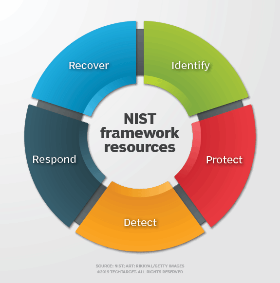 What Is Nist Everything You Should Know About Nist Compliance 5789